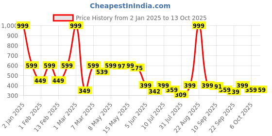 myntra.com BIRDE Boys Mesh Running Advanced Chassis Sports Shoes birde Price History Graph from 2 Jan 2025 to 13 Oct 2025