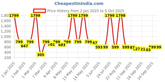 myntra.com BIRDE Boys Mesh Walking LED Non-Marking Shoes birde Price History Graph from 2 Jan 2025 to 4 Oct 2025