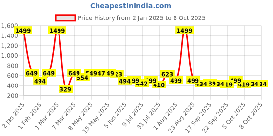 myntra.com BIRDE Boys Mesh Walking Non-Marking Advanced Chassis LED Sports Shoes birde Price History Graph from 2 Jan 2025 to 8 Oct 2025
