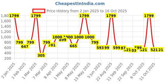 myntra.com BIRDE Boys Mesh Walking Non-Marking Shoes birde Price History Graph from 2 Jan 2025 to 15 Oct 2025