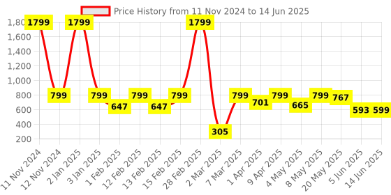 myntra.com BIRDE Boys Mesh Walking Non-Marking Shoes birde Price History Graph from 11 Nov 2024 to 14 Jun 2025