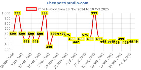 myntra.com BIRDE Boys Mesh Walking Non-Marking Shoes birde Price History Graph from 18 Nov 2024 to 10 Oct 2025