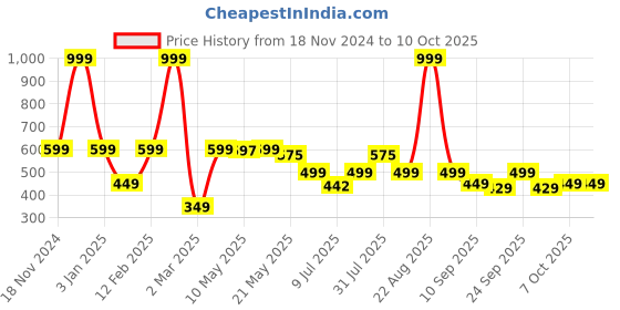 myntra.com BIRDE Boys Mesh Walking Non-Marking Shoes birde Price History Graph from 18 Nov 2024 to 10 Oct 2025