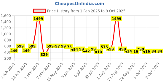 myntra.com BIRDE Boys Mesh Walking Non-Marking Shoes birde Price History Graph from 1 Feb 2025 to 8 Oct 2025