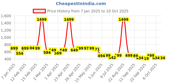 myntra.com BIRDE Boys Mesh Walking Non-Marking Shoes birde Price History Graph from 7 Jan 2025 to 9 Oct 2025