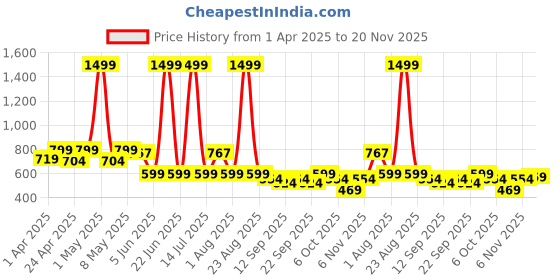 myntra.com BIRDE Boys Mesh Walking Non-Marking Shoes birde Price History Graph from 1 Apr 2025 to 20 Nov 2025