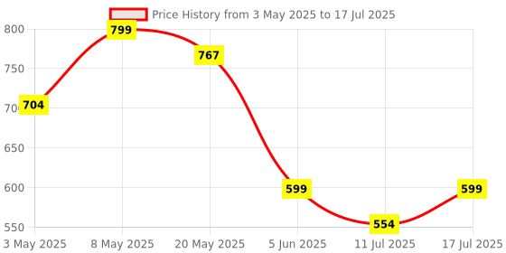 myntra.com BIRDE Boys Mesh Walking Non-Marking Shoes birde Price History Graph from 3 May 2025 to 11 Jul 2025