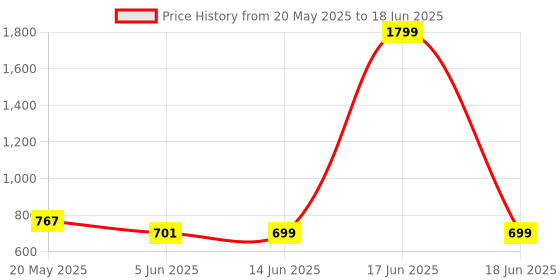 myntra.com BIRDE Boys Mesh Walking Non-Marking Shoes birde Price History Graph from 20 May 2025 to 18 Jun 2025