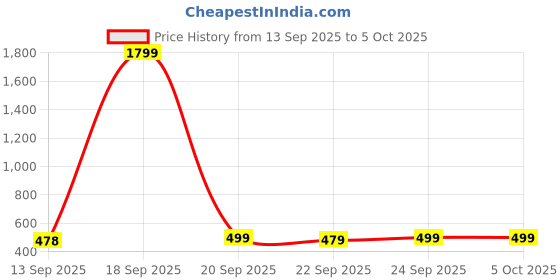 myntra.com BIRDE Boys Mesh Walking Non-Marking Shoes birde Price History Graph from 13 Sep 2025 to 4 Oct 2025