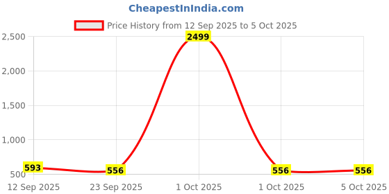 myntra.com BIRDE Boys Mesh Walking Non-Marking Shoes birde Price History Graph from 12 Sep 2025 to 5 Oct 2025