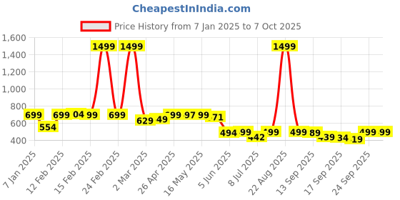 myntra.com BIRDE Boys Mesh Walking Non-Marking Shoes With LED birde Price History Graph from 7 Jan 2025 to 7 Oct 2025
