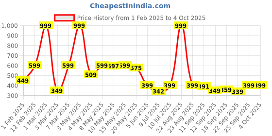 myntra.com BIRDE Boys Mid-Top Mesh Lightweight Sneakers birde Price History Graph from 1 Feb 2025 to 4 Oct 2025