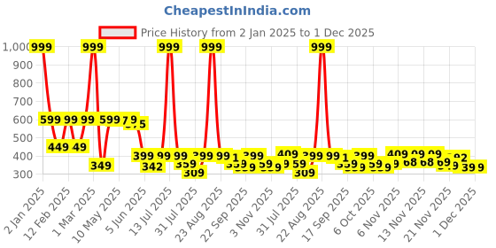 myntra.com BIRDE Boys Non-Marking Walking Sports Shoes birde Price History Graph from 2 Jan 2025 to 30 Nov 2025