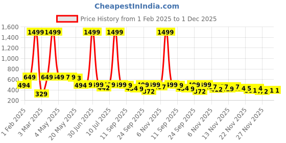 myntra.com BIRDE Boys Perforations Mid Top Lightweight Sneakers birde Price History Graph from 1 Feb 2025 to 1 Dec 2025