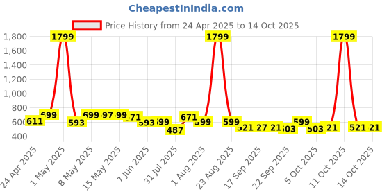 myntra.com BIRDE Boys Printed Lace-Ups Sneakers birde Price History Graph from 24 Apr 2025 to 13 Oct 2025