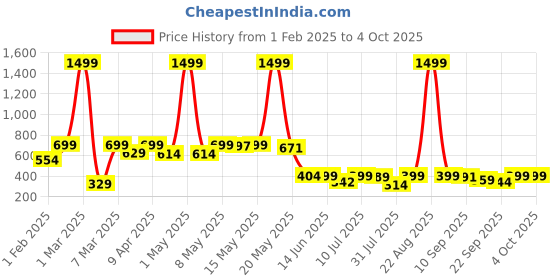 myntra.com BIRDE Boys Printed LED Sneakers birde Price History Graph from 1 Feb 2025 to 4 Oct 2025