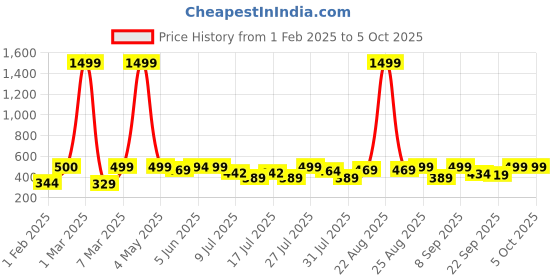myntra.com BIRDE Boys Printed Round Toe Regular Sneakers birde Price History Graph from 1 Feb 2025 to 4 Oct 2025