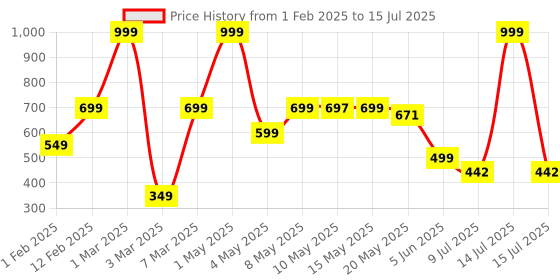 myntra.com BIRDE Boys Round Toe Memory Foam Flyknit Mesh Sneakers birde Price History Graph from 1 Feb 2025 to 15 Jul 2025