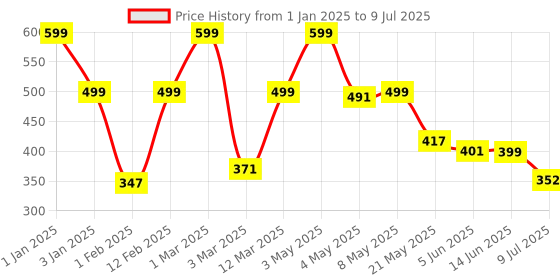 myntra.com BIRDE Boys Self Design Lightweight Clogs birde Price History Graph from 1 Jan 2025 to 9 Jul 2025