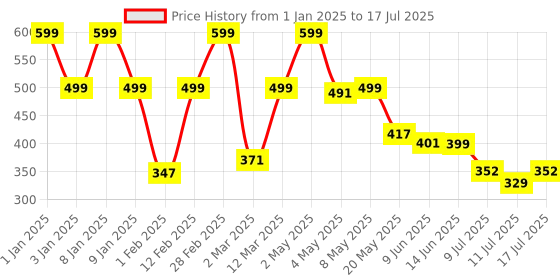 myntra.com BIRDE Boys Self Design Lightweight Clogs birde Price History Graph from 1 Jan 2025 to 11 Jul 2025