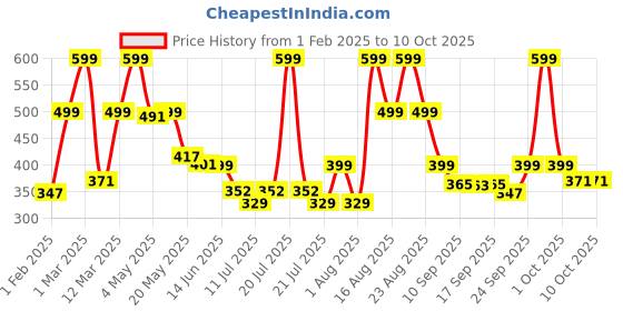 myntra.com BIRDE Boys Self Design Rubber Clogs birde Price History Graph from 1 Feb 2025 to 10 Oct 2025