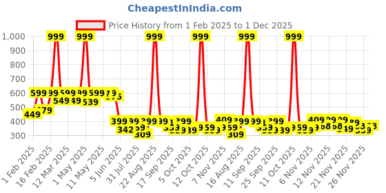 myntra.com BIRDE Boys Slip-On Flyknit Shoes birde Price History Graph from 1 Feb 2025 to 30 Nov 2025