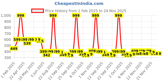 myntra.com BIRDE Boys Slip-On Woven Design Flyknit Shoes birde Price History Graph from 1 Feb 2025 to 24 Nov 2025