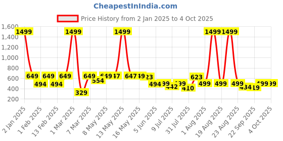 myntra.com BIRDE Boys Spider-Man Printed LED Non-Marking Lace-Ups Walking Shoes birde Price History Graph from 2 Jan 2025 to 4 Oct 2025