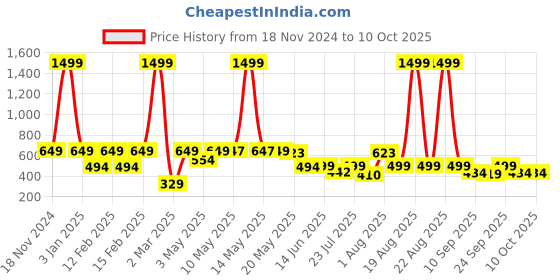 myntra.com BIRDE Boys Spider-Man Printed LED Non-Marking Lace-Ups Walking Shoes birde Price History Graph from 18 Nov 2024 to 4 Oct 2025