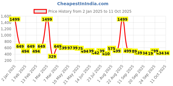 myntra.com BIRDE Boys Textured Slip-On Walking Shoes birde Price History Graph from 2 Jan 2025 to 10 Oct 2025