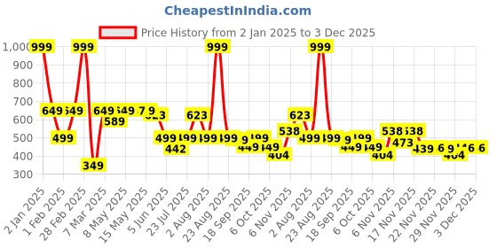 myntra.com BIRDE Boys Textured Slip-On Walking Shoes birde Price History Graph from 2 Jan 2025 to 2 Dec 2025