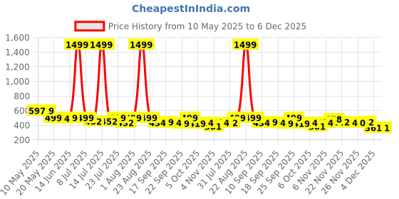 myntra.com BIRDE Boys Thong Flip-Flops birde Price History Graph from 10 May 2025 to 6 Dec 2025