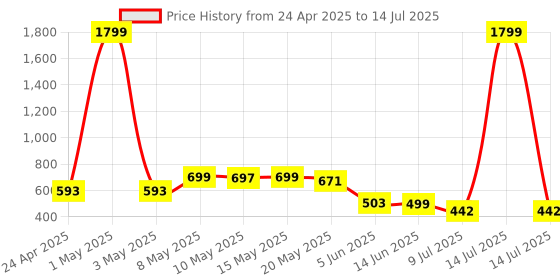 myntra.com BIRDE Boys Velcro Walking Non-Marking Shoes birde Price History Graph from 24 Apr 2025 to 14 Jul 2025