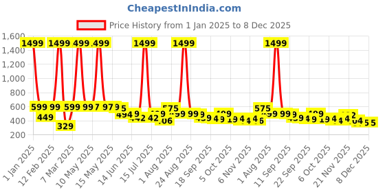 myntra.com BIRDE Boys Woven Design Slip-On Flyknit Sneakers birde Price History Graph from 1 Jan 2025 to 7 Dec 2025