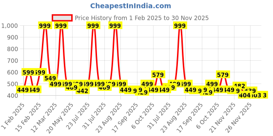 myntra.com BIRDE Boys Woven Design Slip-On Sneakers birde Price History Graph from 1 Feb 2025 to 30 Nov 2025