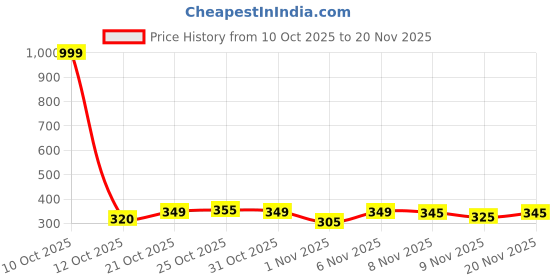 myntra.com BIRDE Clogs birde Price History Graph from 10 Oct 2025 to 20 Nov 2025