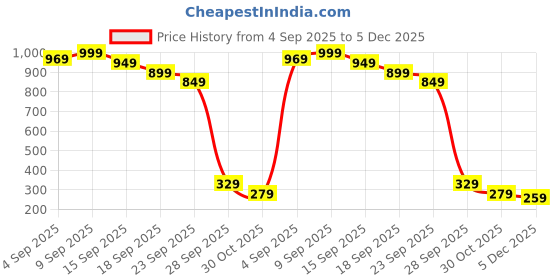 myntra.com BIRDE Embroidered One Toe Flats birde Price History Graph from 4 Sep 2025 to 5 Dec 2025