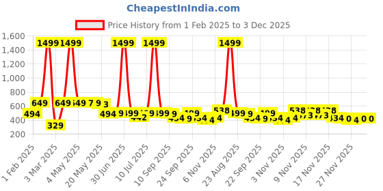 myntra.com BIRDE Kids Mid Top Colourblocked Comfort Insole Basics Sneakers birde Price History Graph from 1 Feb 2025 to 3 Dec 2025