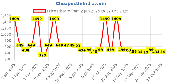 myntra.com BIRDE Kids Perforations Comfort Insole Basics Sneakers birde Price History Graph from 2 Jan 2025 to 12 Oct 2025
