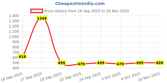 myntra.com BIRDE Kids Woven Design Round Toe Lightweight Slip-On Sneakers birde Price History Graph from 16 Sep 2025 to 20 Nov 2025