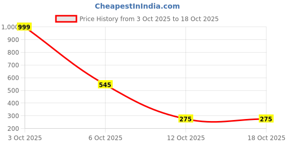myntra.com BIRDE Men Advanced Chassis Non-Marking Lace-Ups Walking Shoes birde Price History Graph from 3 Oct 2025 to 18 Oct 2025