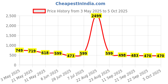 myntra.com BIRDE Men Advanced Chassis Running Shoes birde Price History Graph from 3 May 2025 to 5 Oct 2025