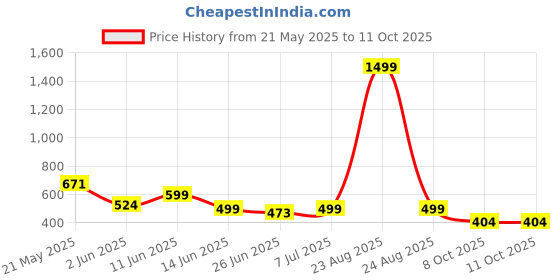myntra.com BIRDE Men Advanced Chassis Technology Lace-Up Walking Shoes birde Price History Graph from 21 May 2025 to 10 Oct 2025