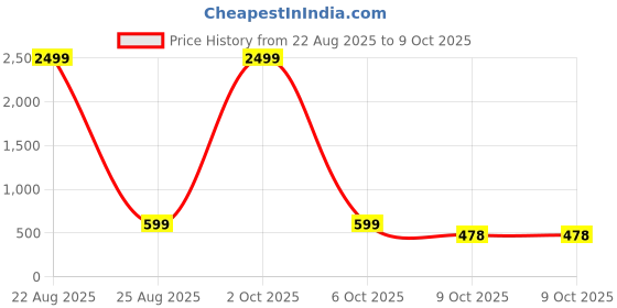myntra.com BIRDE Men Advanced Chassis Walking Non-Marking Shoes birde Price History Graph from 22 Aug 2025 to 9 Oct 2025