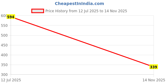 myntra.com BIRDE Men Advanced Chassis Walking Non-Marking Shoes birde Price History Graph from 12 Jul 2025 to 14 Nov 2025