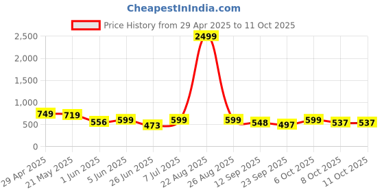 myntra.com BIRDE Men Advanced Chassis Walking Shoes birde Price History Graph from 29 Apr 2025 to 11 Oct 2025