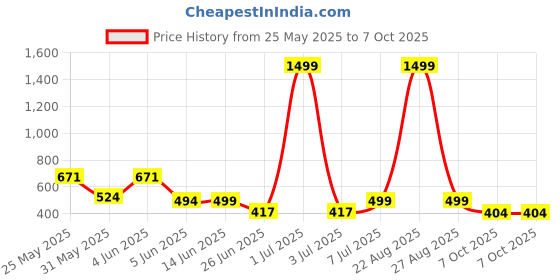 myntra.com BIRDE Men Advanced Chassis Walking Shoes birde Price History Graph from 25 May 2025 to 7 Oct 2025