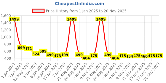 myntra.com BIRDE Men All-Rounder Walking Shoes birde Price History Graph from 1 Jan 2025 to 19 Nov 2025