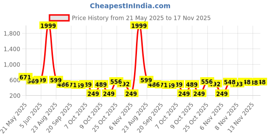 myntra.com BIRDE Men Black Leather Walking Non-Marking Shoes birde Price History Graph from 21 May 2025 to 17 Nov 2025