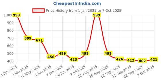myntra.com BIRDE Men Black Mesh Walking Non-Marking Shoes birde Price History Graph from 1 Jan 2025 to 7 Oct 2025